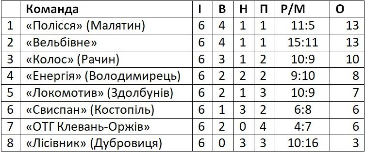 фінальний етап